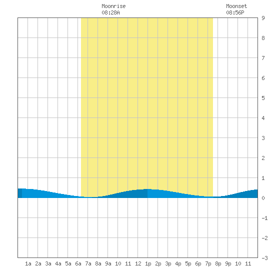 Island Beach tide chart for Monday, August 29, 2022