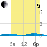 Island Beach tide chart for Friday, August 5, 2022