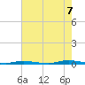 Island Beach tide chart for Sunday, August 7, 2022