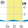Island Beach tide chart for Saturday, September 10, 2022