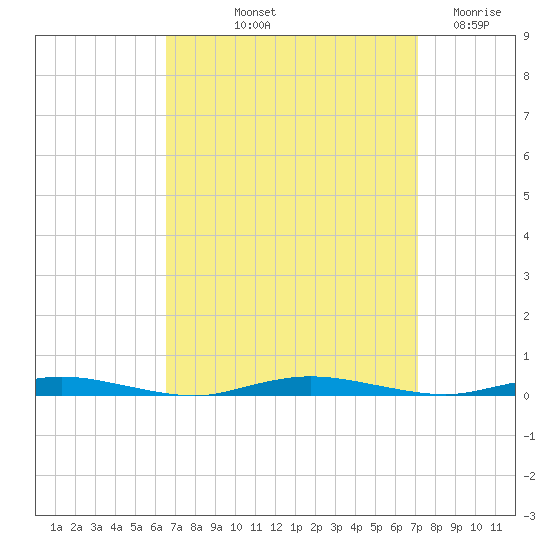 Island Beach tide chart for Tuesday, September 13, 2022