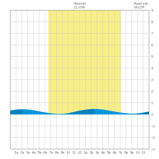 Island Beach tide chart for Wednesday, September 14, 2022