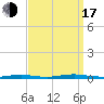 Island Beach tide chart for Saturday, September 17, 2022