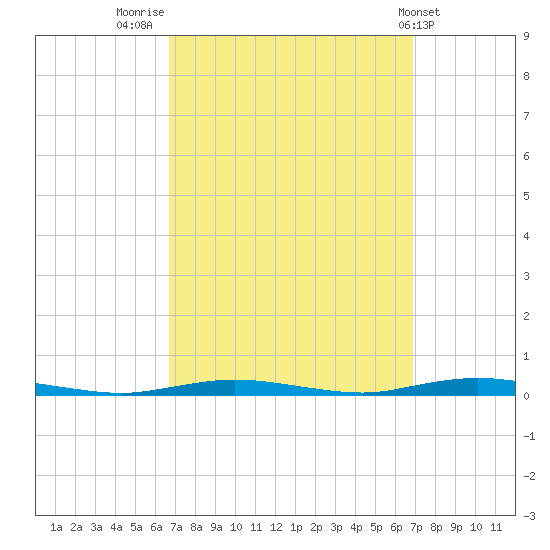 Island Beach tide chart for Friday, September 23, 2022