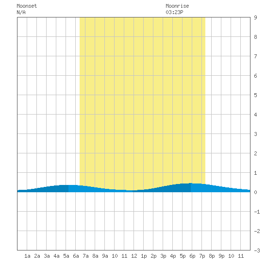 Island Beach tide chart for Sunday, September 4, 2022