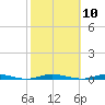 Island Beach tide chart for Monday, October 10, 2022