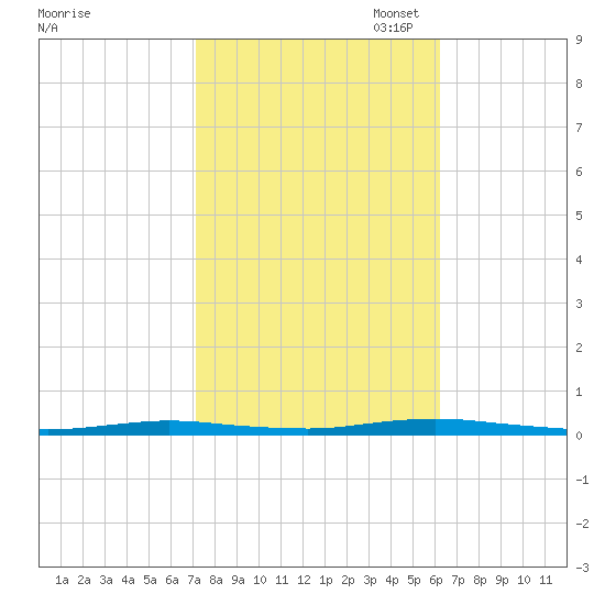 Island Beach tide chart for Tuesday, October 18, 2022