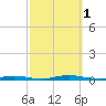 Island Beach tide chart for Saturday, October 1, 2022