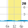 Island Beach tide chart for Thursday, October 20, 2022