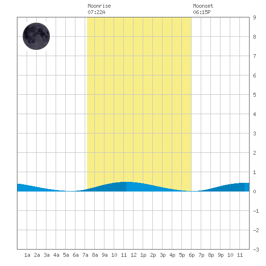 Island Beach tide chart for Tuesday, October 25, 2022