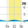 Island Beach tide chart for Wednesday, October 26, 2022