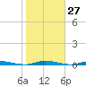 Island Beach tide chart for Thursday, October 27, 2022