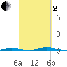 Island Beach tide chart for Sunday, October 2, 2022