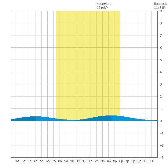 Island Beach tide chart for Monday, October 31, 2022
