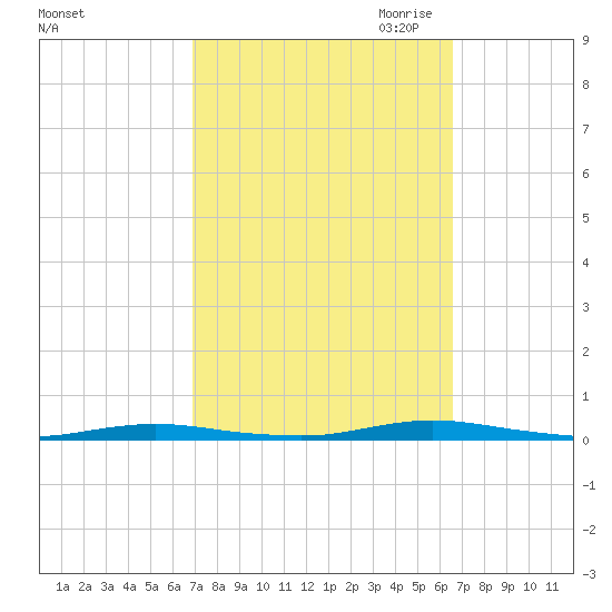 Island Beach tide chart for Monday, October 3, 2022