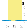 Island Beach tide chart for Monday, October 3, 2022