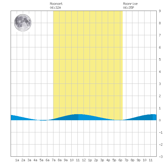 Island Beach tide chart for Sunday, October 9, 2022