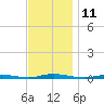Island Beach tide chart for Friday, November 11, 2022