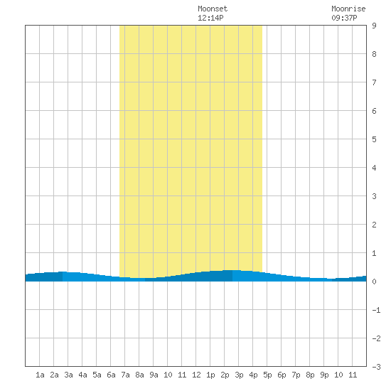 Island Beach tide chart for Monday, November 14, 2022