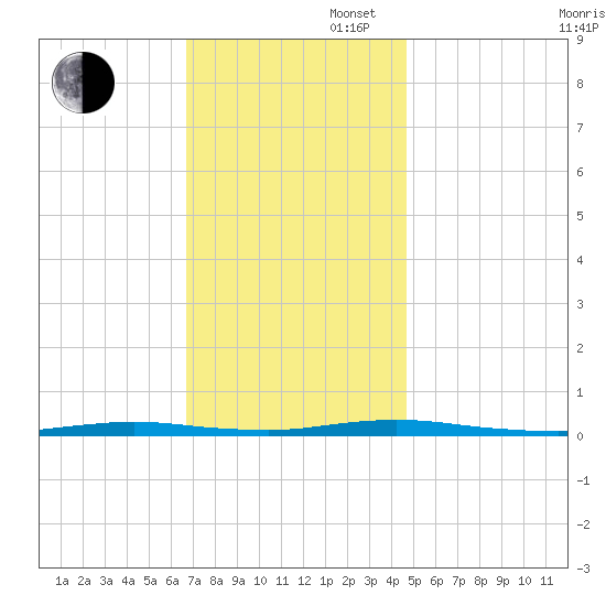 Island Beach tide chart for Wednesday, November 16, 2022