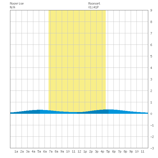 Island Beach tide chart for Thursday, November 17, 2022