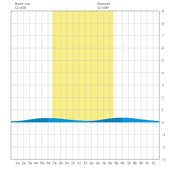Island Beach tide chart for Friday, November 18, 2022