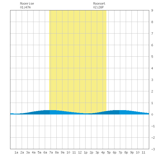 Island Beach tide chart for Saturday, November 19, 2022