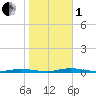 Island Beach tide chart for Tuesday, November 1, 2022