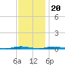 Island Beach tide chart for Sunday, November 20, 2022