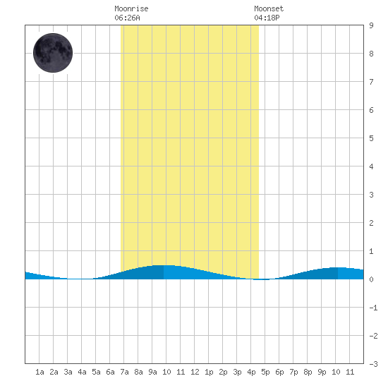 Island Beach tide chart for Wednesday, November 23, 2022
