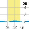 Island Beach tide chart for Saturday, November 26, 2022