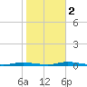 Island Beach tide chart for Wednesday, November 2, 2022