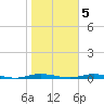 Island Beach tide chart for Saturday, November 5, 2022