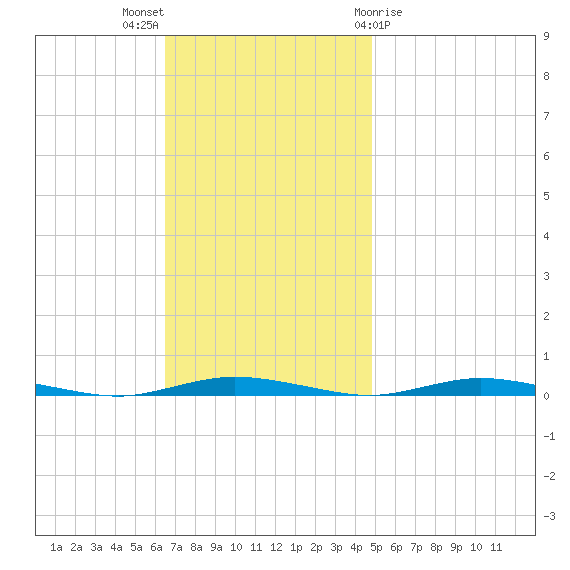 Island Beach tide chart for Sunday, November 6, 2022
