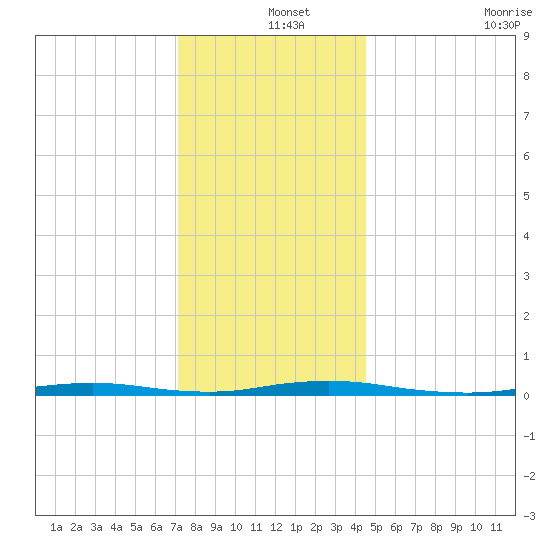 Island Beach tide chart for Wednesday, December 14, 2022