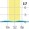 Island Beach tide chart for Saturday, December 17, 2022