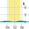 Island Beach tide chart for Thursday, December 1, 2022