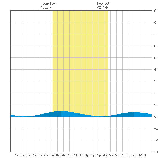 Island Beach tide chart for Wednesday, December 21, 2022