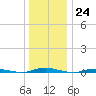 Island Beach tide chart for Saturday, December 24, 2022