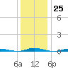 Island Beach tide chart for Sunday, December 25, 2022