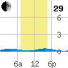 Island Beach tide chart for Thursday, December 29, 2022