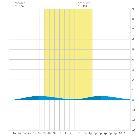 Island Beach tide chart for Friday, December 2, 2022