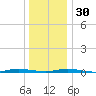 Island Beach tide chart for Friday, December 30, 2022