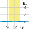 Island Beach tide chart for Saturday, December 31, 2022