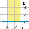 Island Beach tide chart for Saturday, December 3, 2022