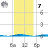 Island Beach tide chart for Wednesday, December 7, 2022