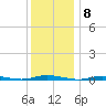 Island Beach tide chart for Thursday, December 8, 2022