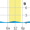 Island Beach tide chart for Friday, December 9, 2022