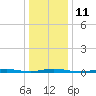 Island Beach tide chart for Wednesday, January 11, 2023