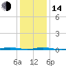 Island Beach tide chart for Saturday, January 14, 2023